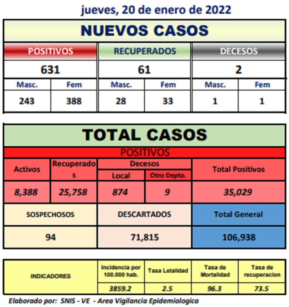 Reporte departamental del Sedes Potosí