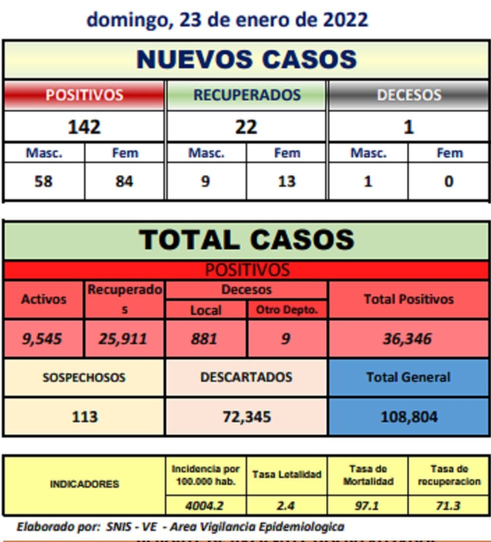 Reporte departamental del Sedes Potosí