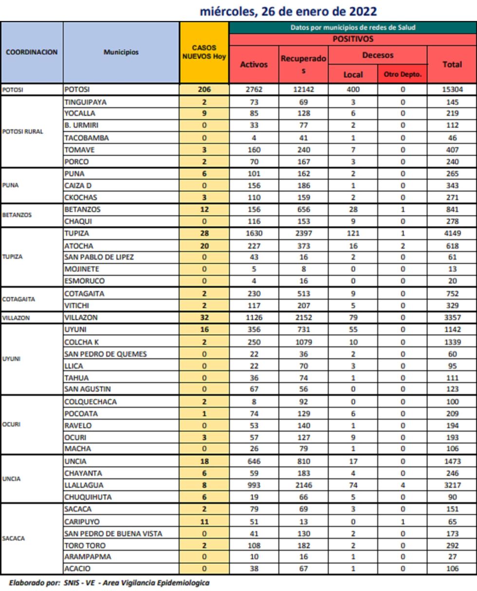 Reporte departamental del Sedes Potosí