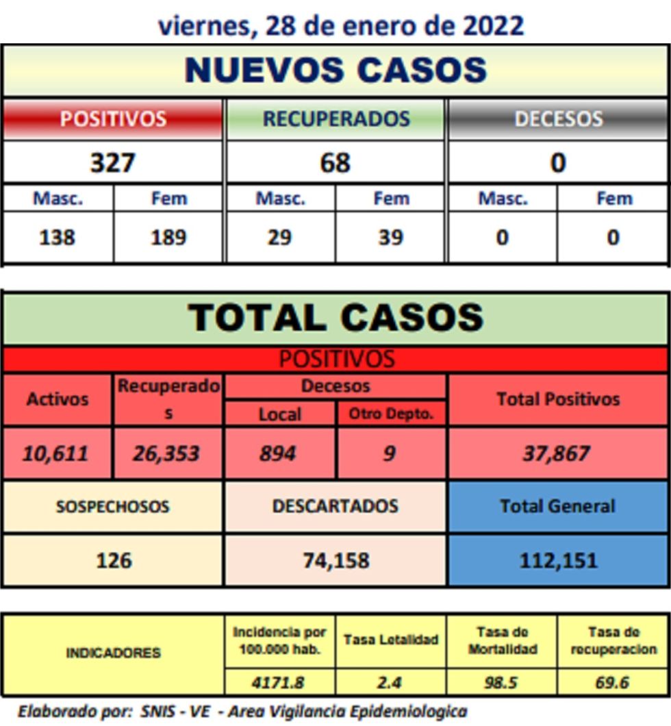 Reporte departamental del Sedes Potosí