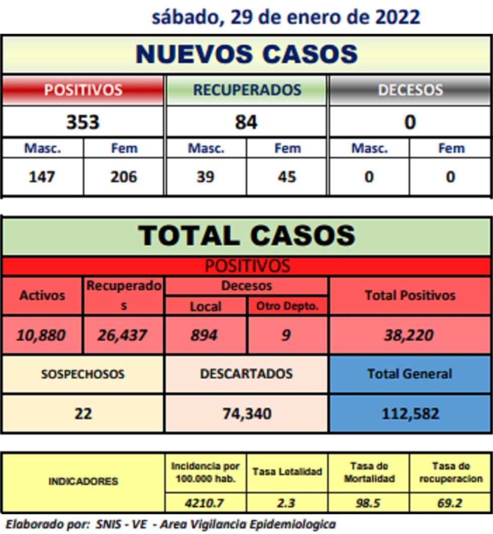 Reporte departamental del Sedes Potosí