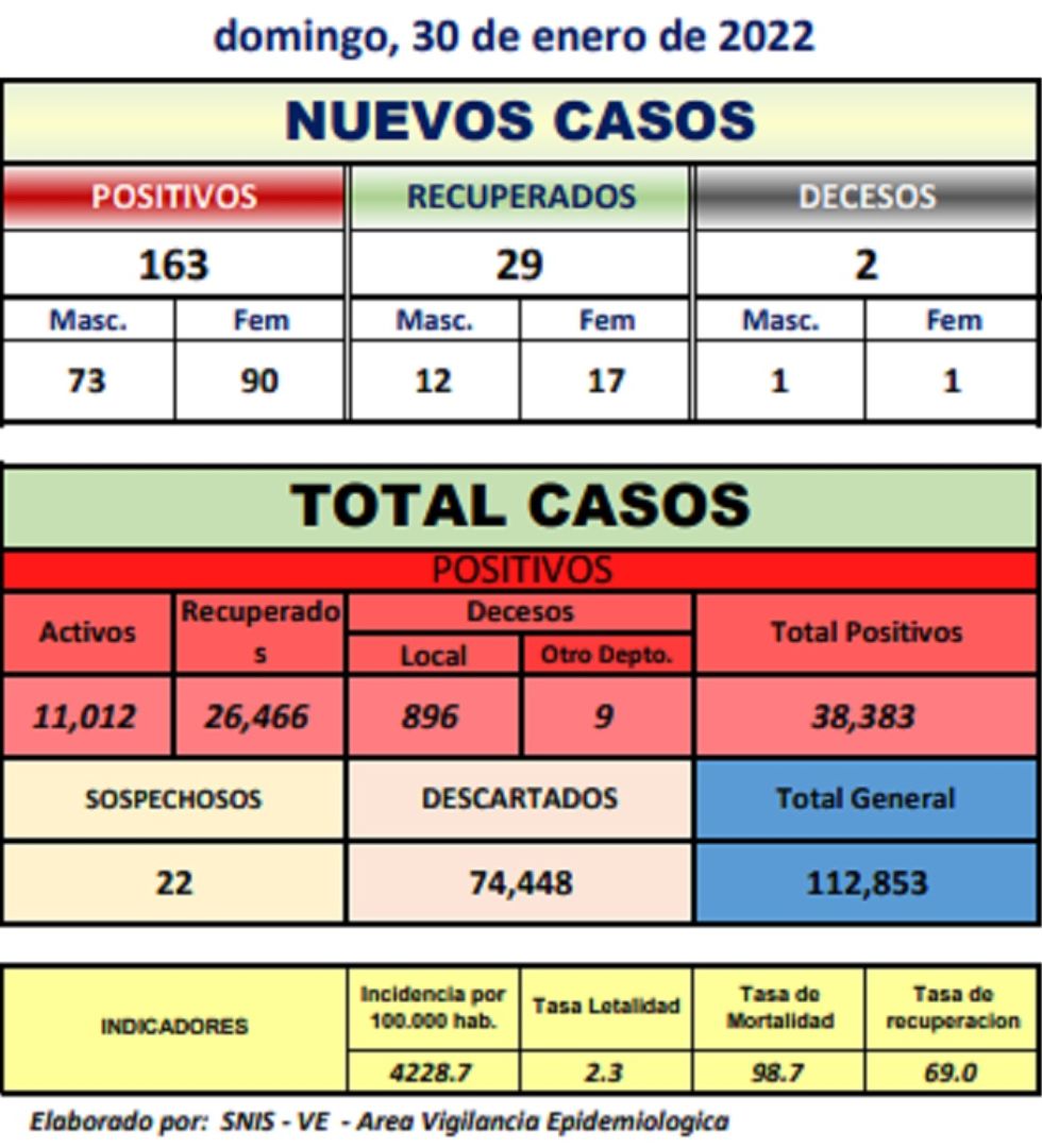 Reporte departamental del Sedes Potosí