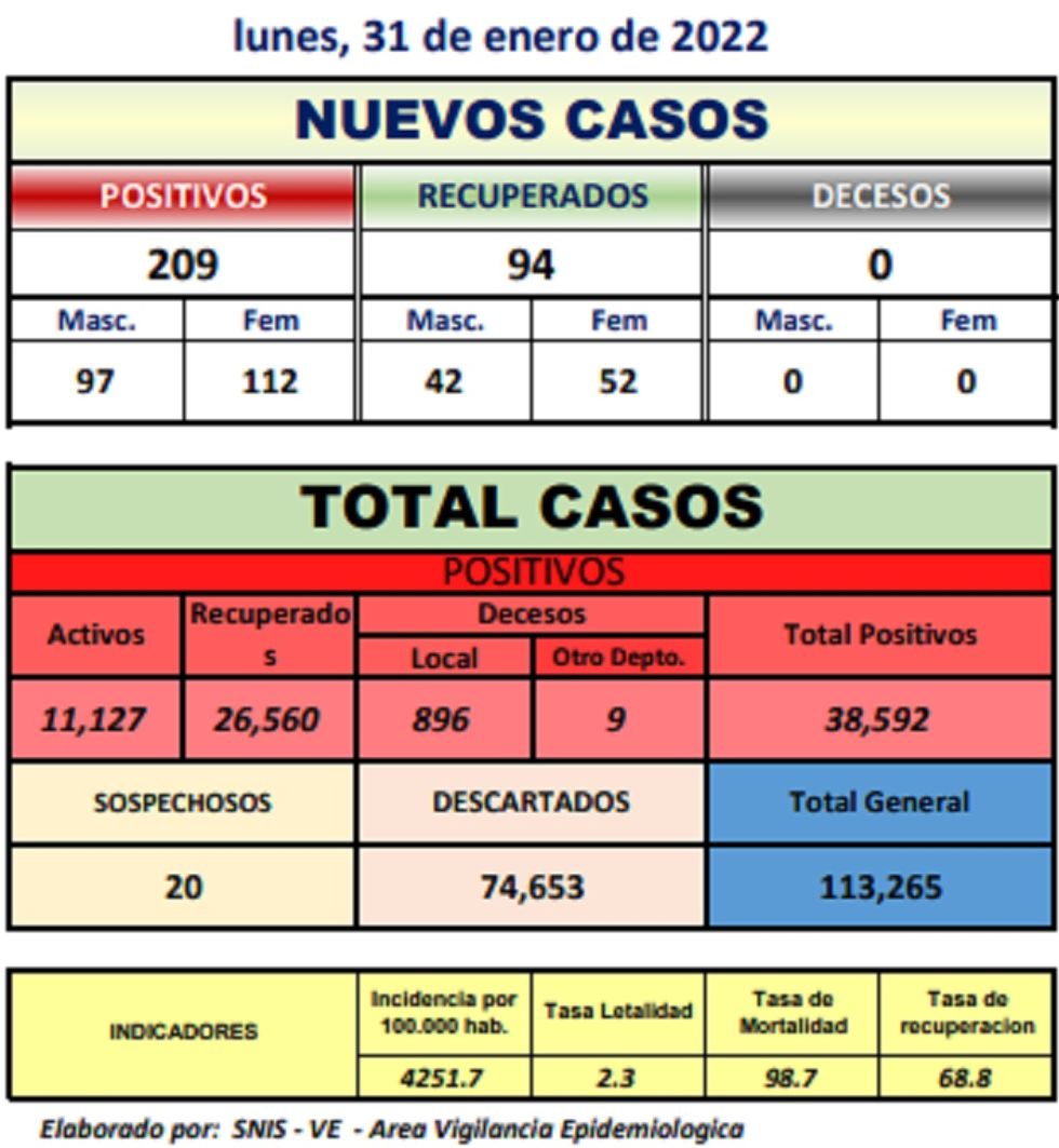 Reporte departamental del Sedes Potosí