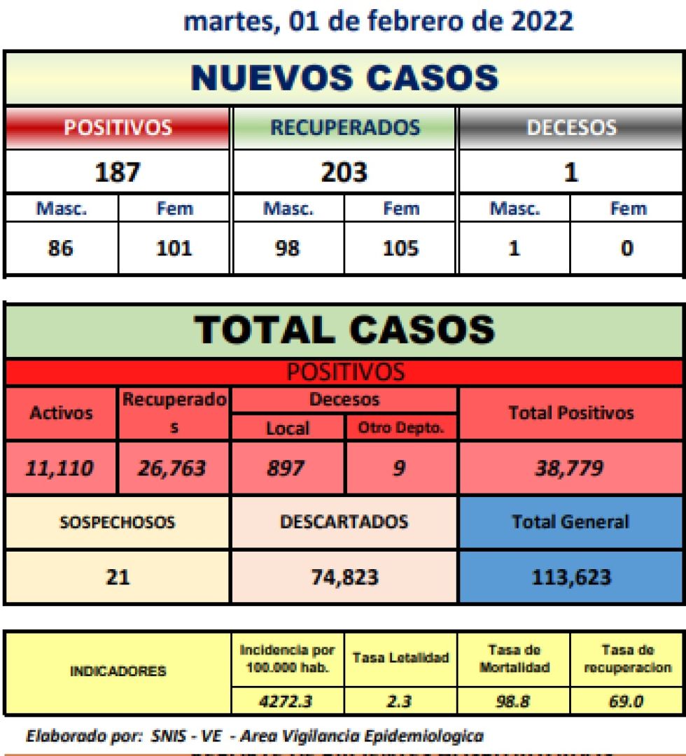 Reporte departamental del Sedes Potosí