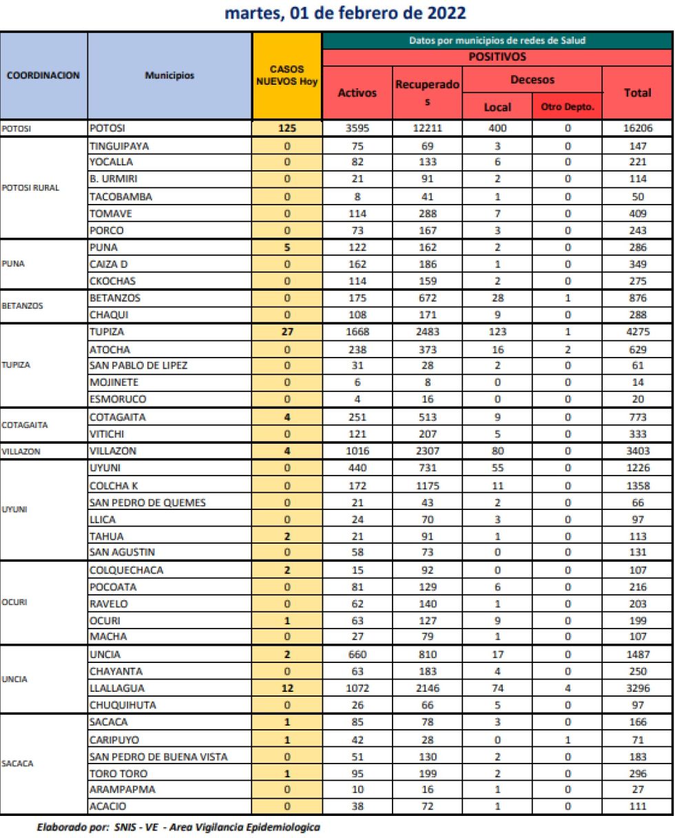 Reporte departamental del Sedes Potosí