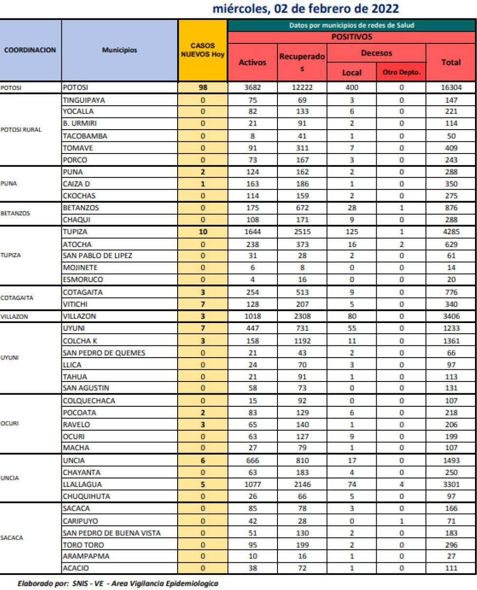 Reporte departamental del Sedes Potosí