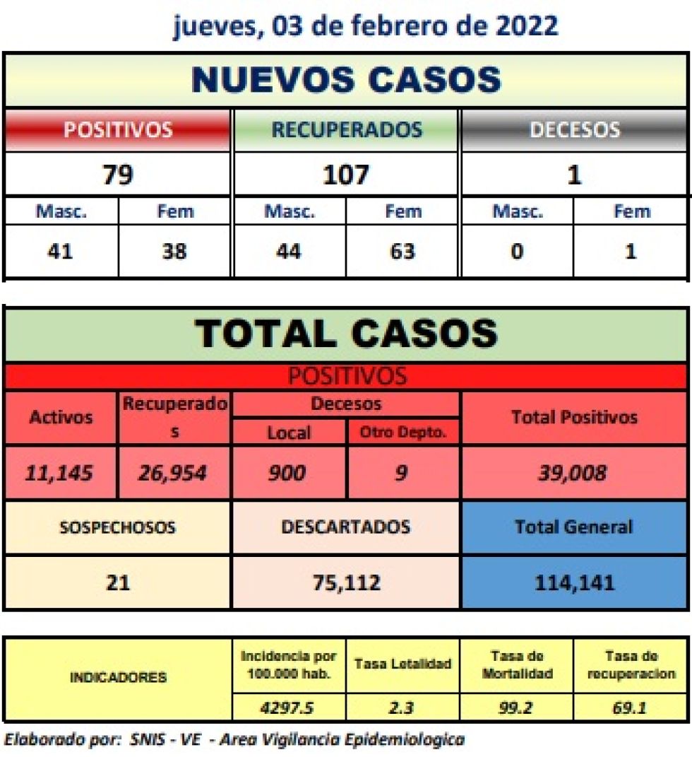 Reporte del Ministerio de Salud.