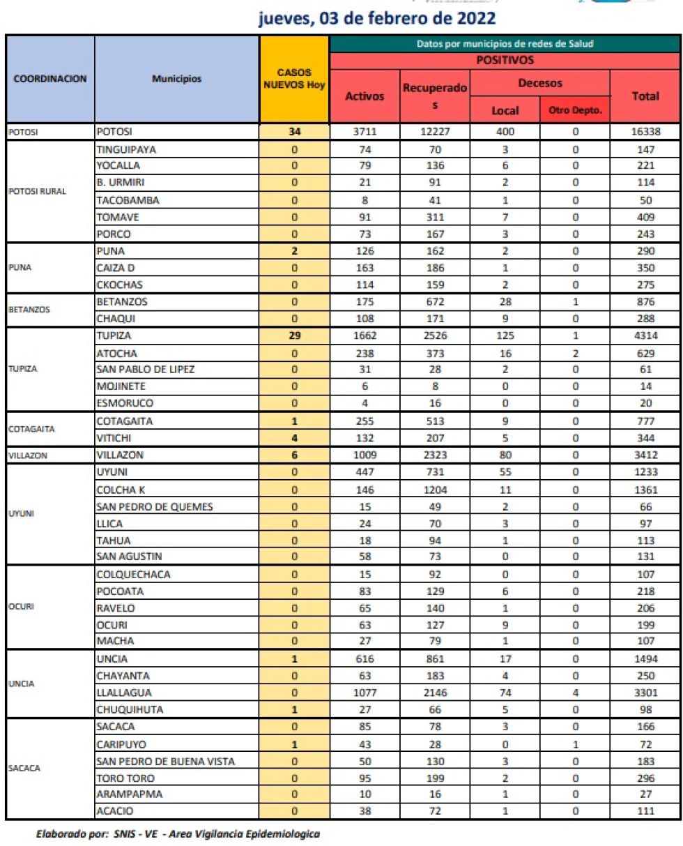 Reporte del Ministerio de Salud.