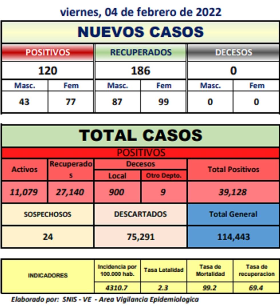 Reporte departamental del Sedes Potosí