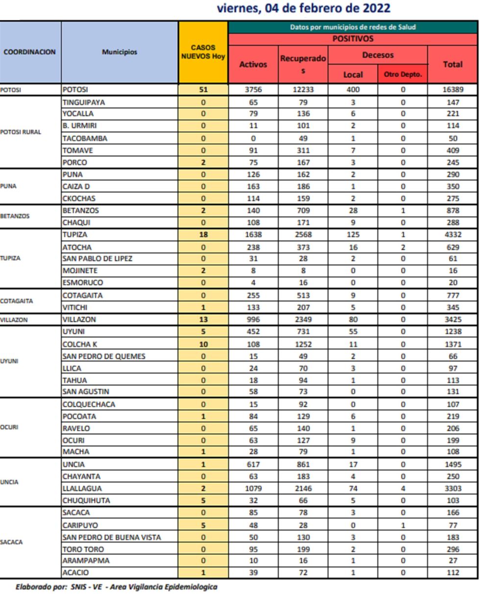 Reporte departamental del Sedes Potosí