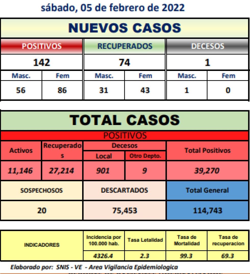 Reporte departamental del Sedes Potosí
