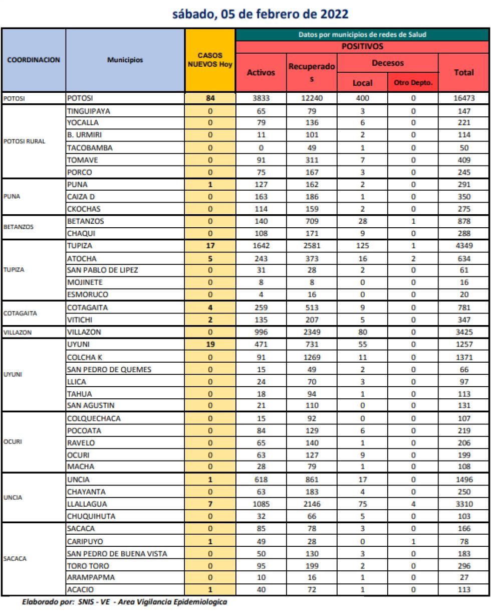 Reporte departamental del Sedes Potosí