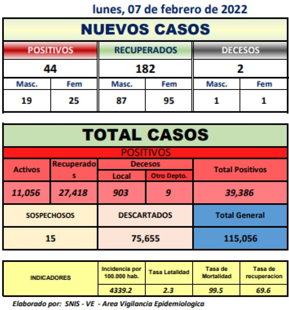 Reporte departamental del Sedes Potosí