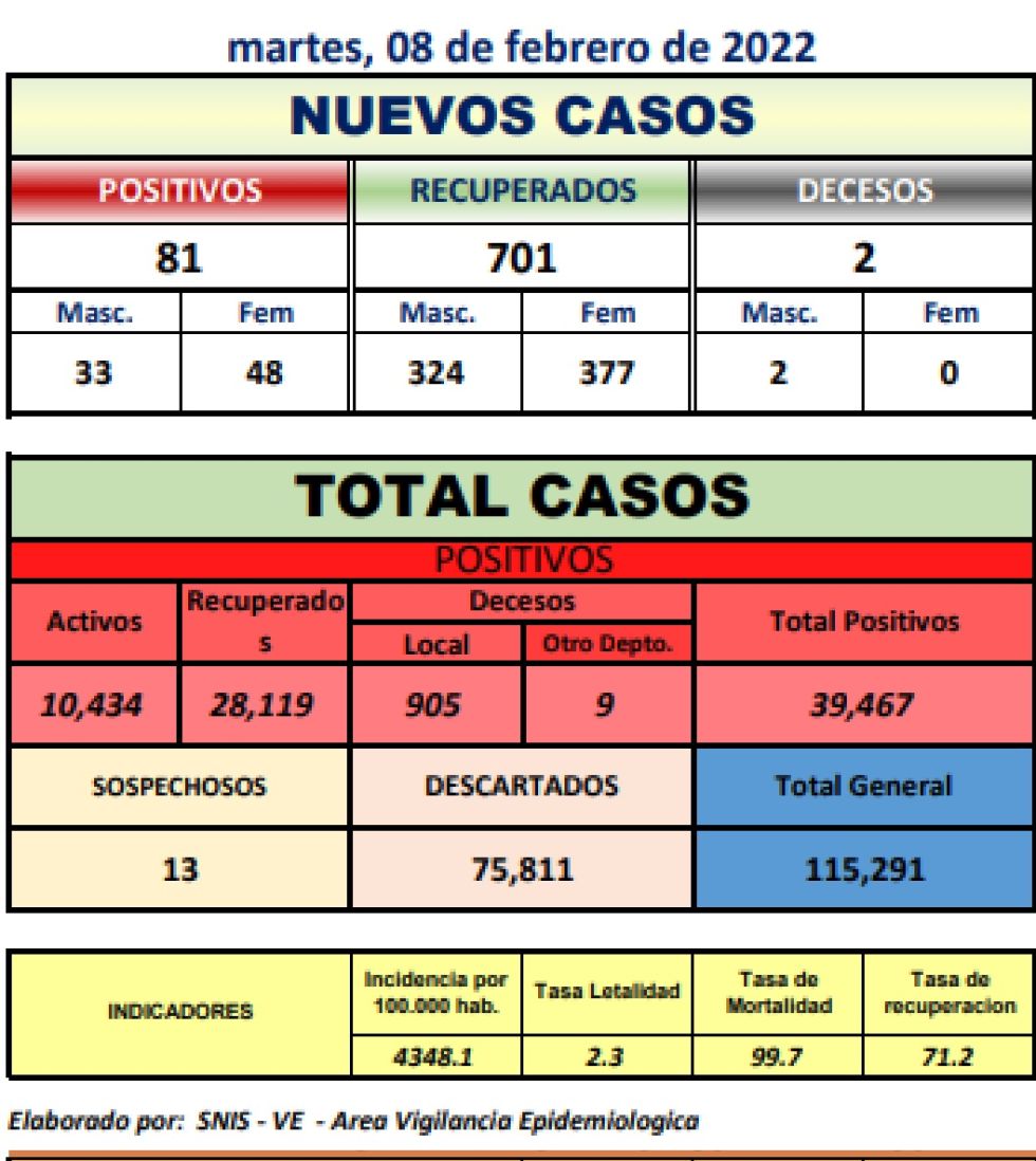 Reporte departamental del Sedes Potosí