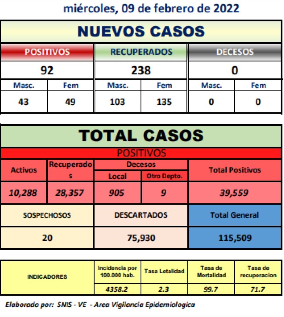 Reporte departamental del Sedes Potosí