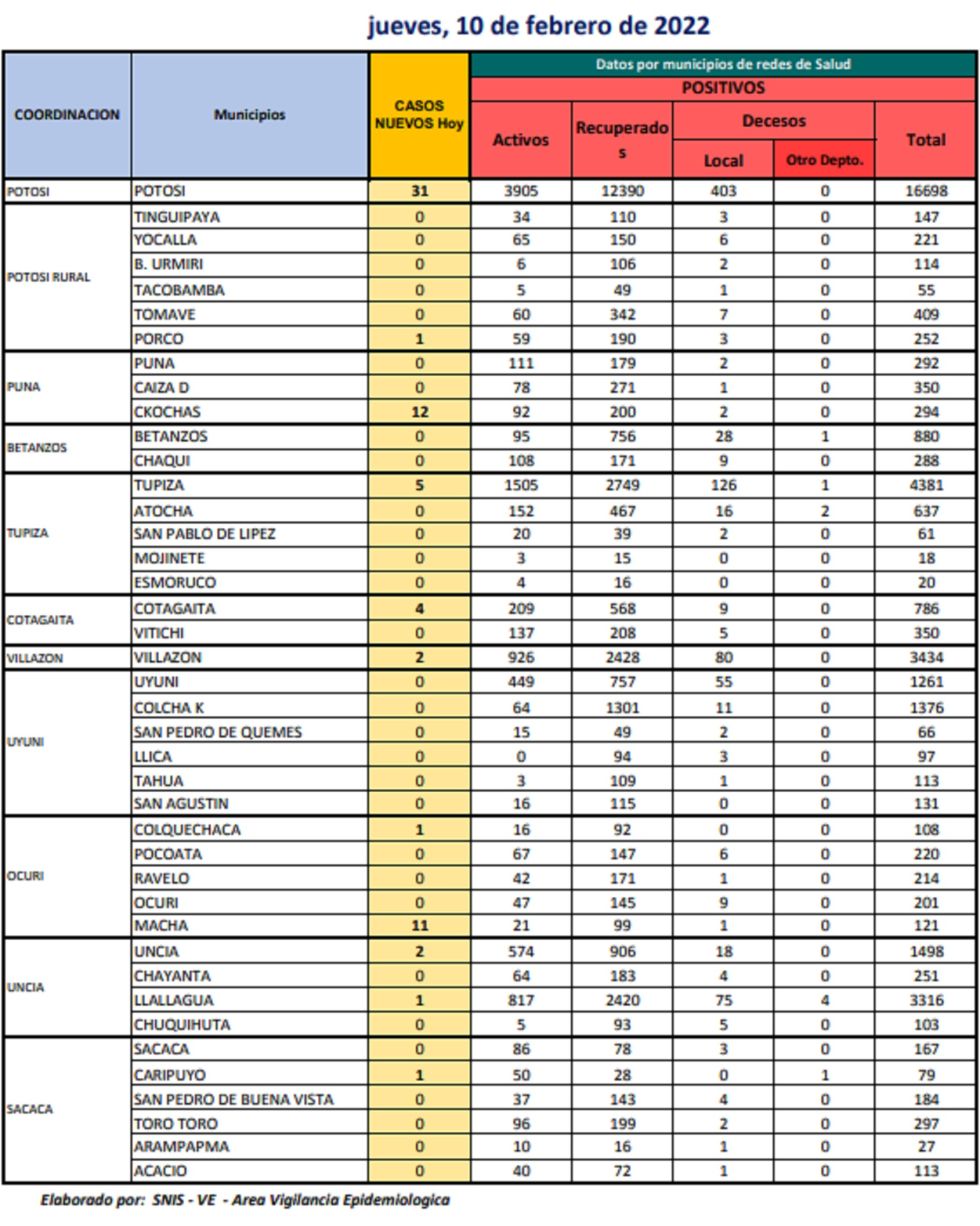 Reporte departamental del Sedes Potosí