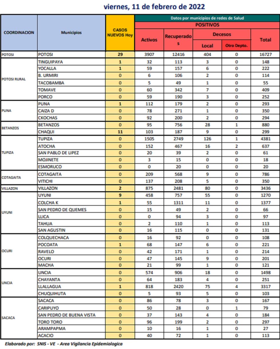 Reporte departamental del Sedes Potosí