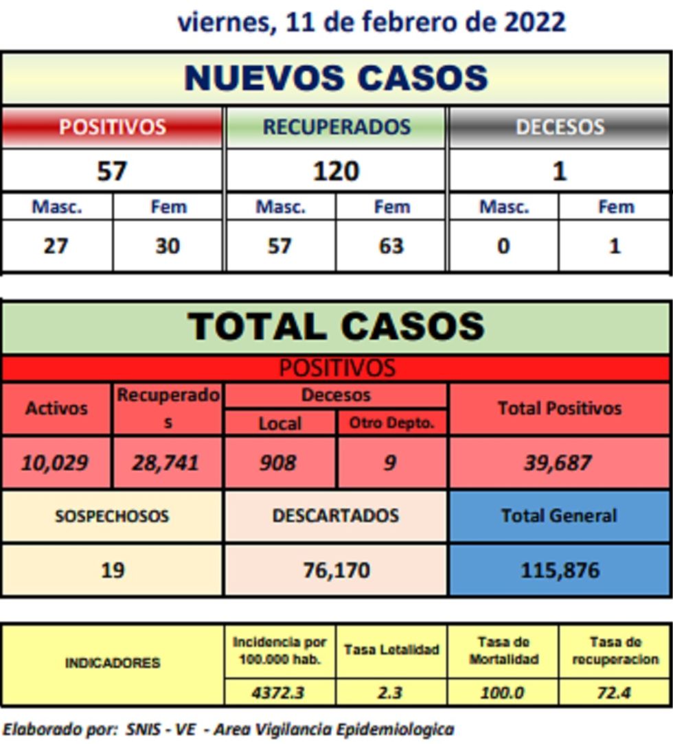 Reporte departamental del Sedes Potosí
