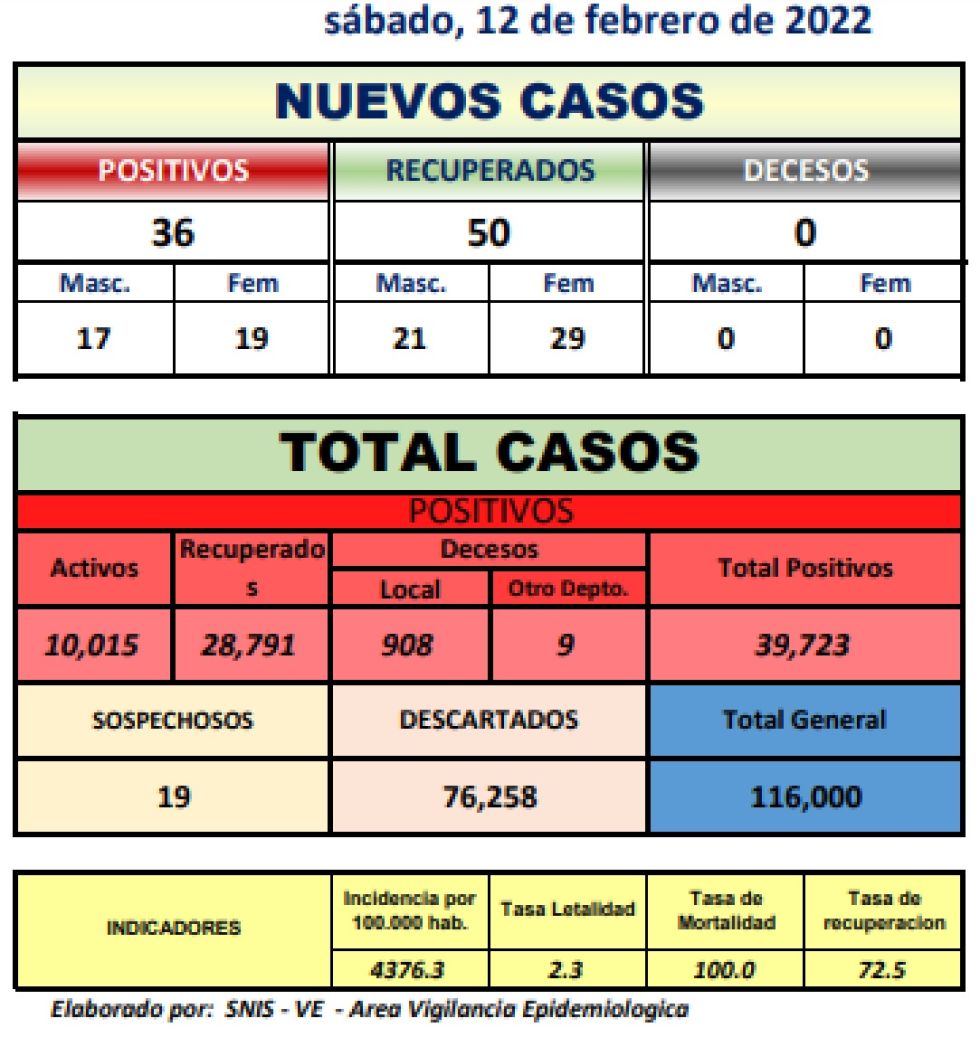 Reporte departamental del Sedes Potosí