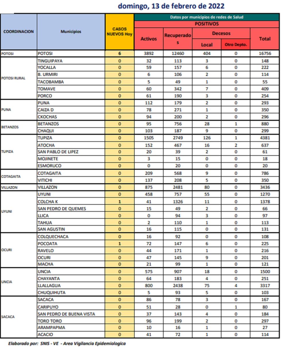 Reporte departamental del Sedes Potosí