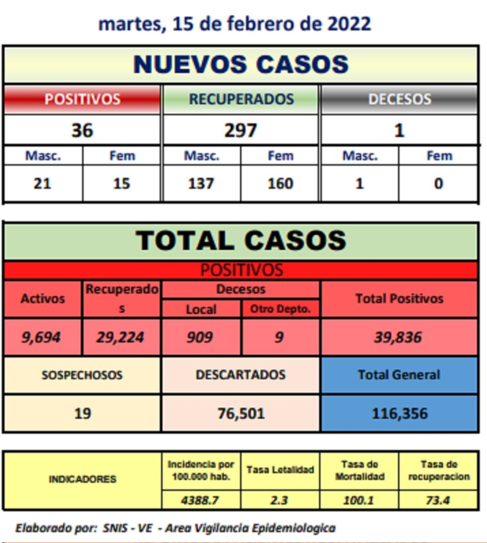 Reporte departamental del Sedes Potosí