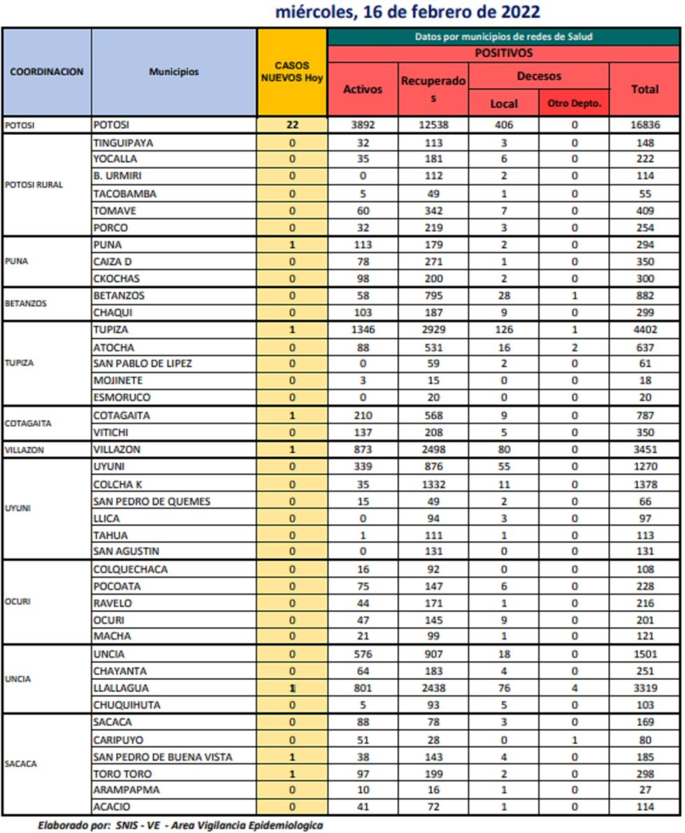 Reporte departamental del Sedes Potosí