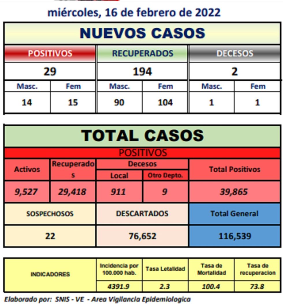 Reporte departamental del Sedes Potosí