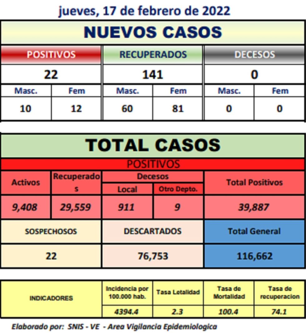 Reporte departamental del Sedes Potosí