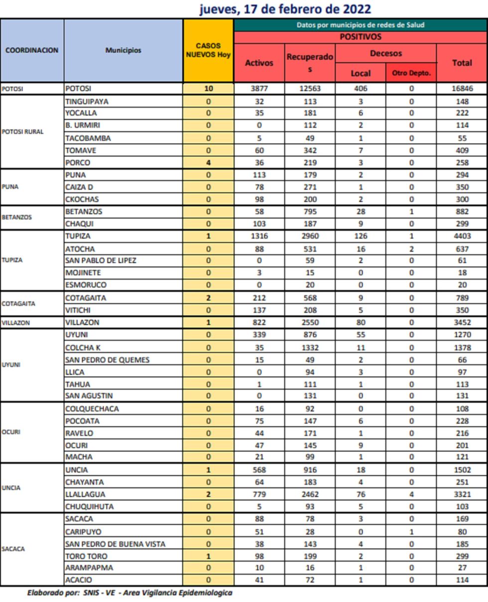 Reporte departamental del Sedes Potosí