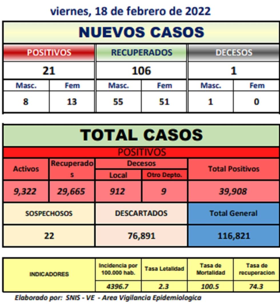 Reporte departamental del Sedes Potosí