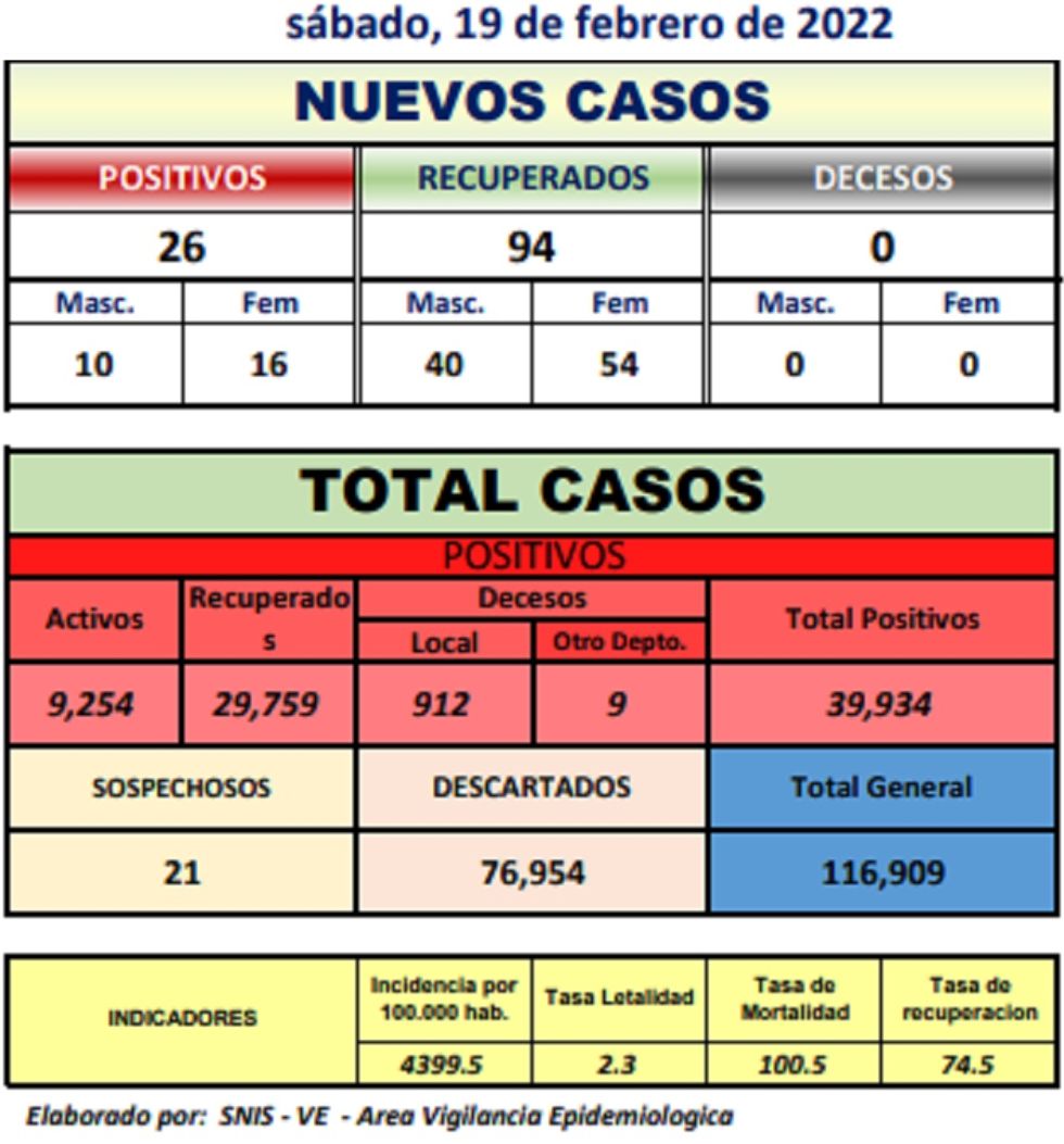 Reporte departamental del Sedes Potosí