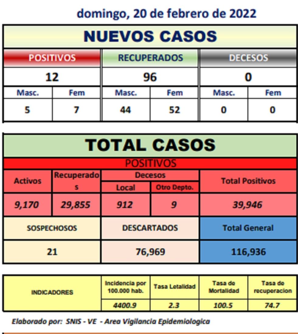 Reporte departamental del Sedes Potosí