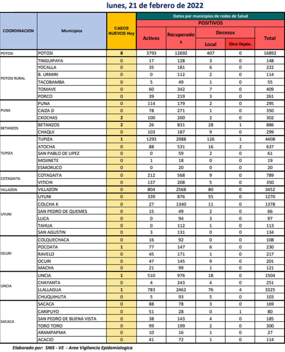 Reporte departamental del Sedes Potosí