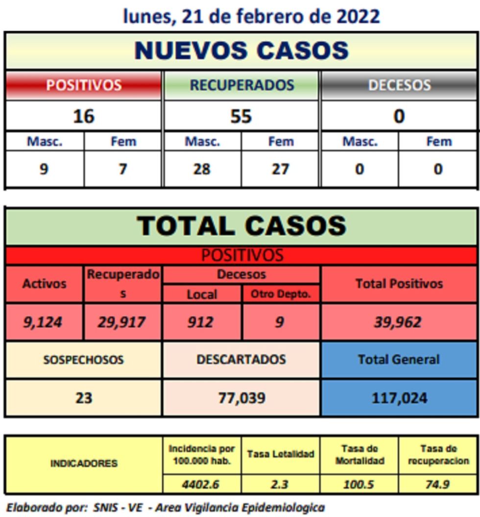 Reporte departamental del Sedes Potosí