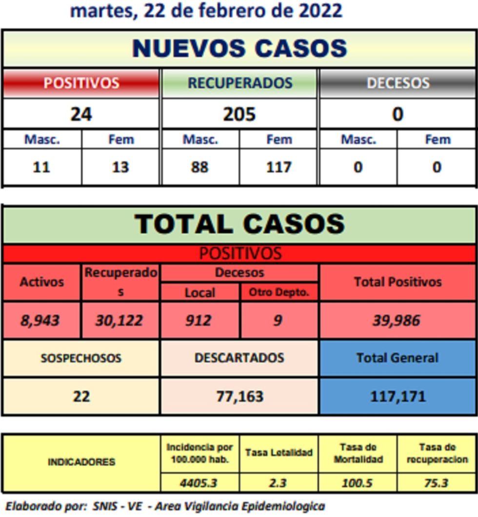 Reporte departamental del Sedes Potosí