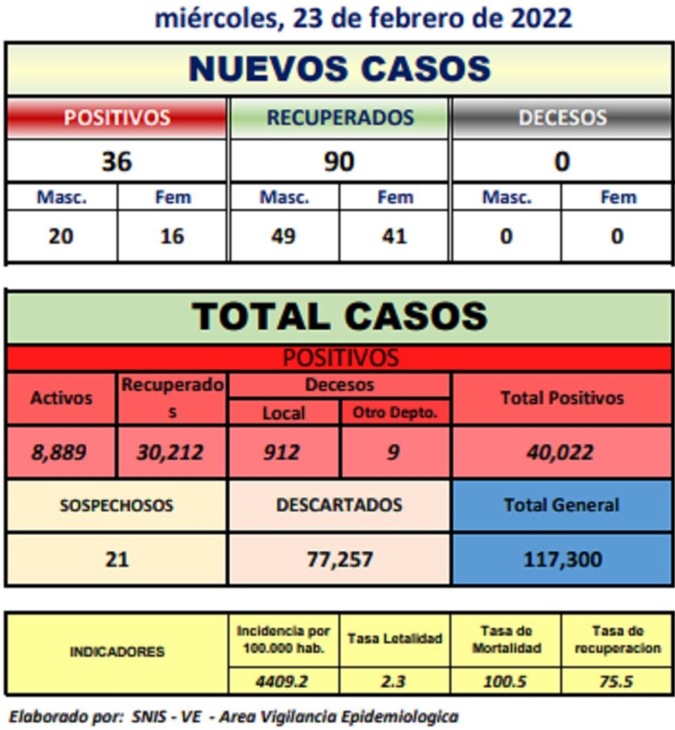 Reporte departamental del Sedes Potosí