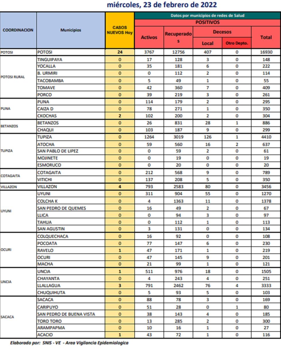 Reporte departamental del Sedes Potosí
