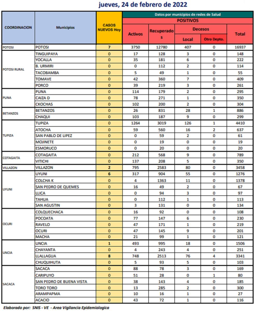 Reporte departamental del Sedes Potosí