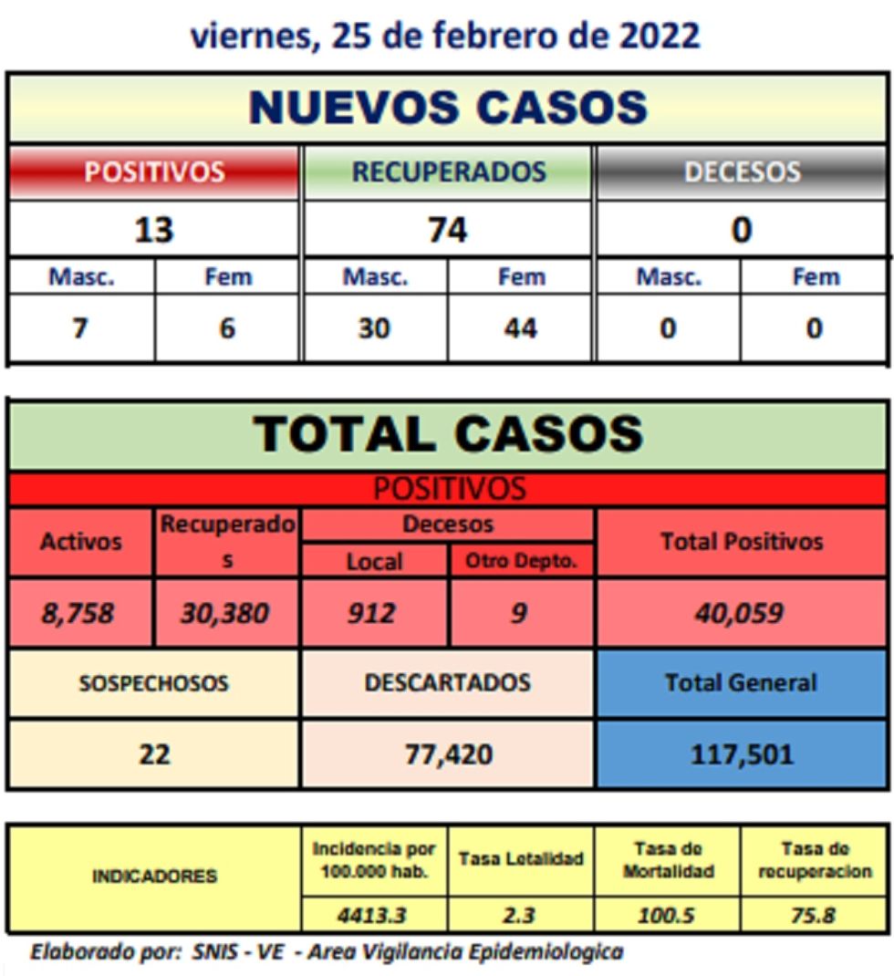 Reporte departamental del Sedes Potosí