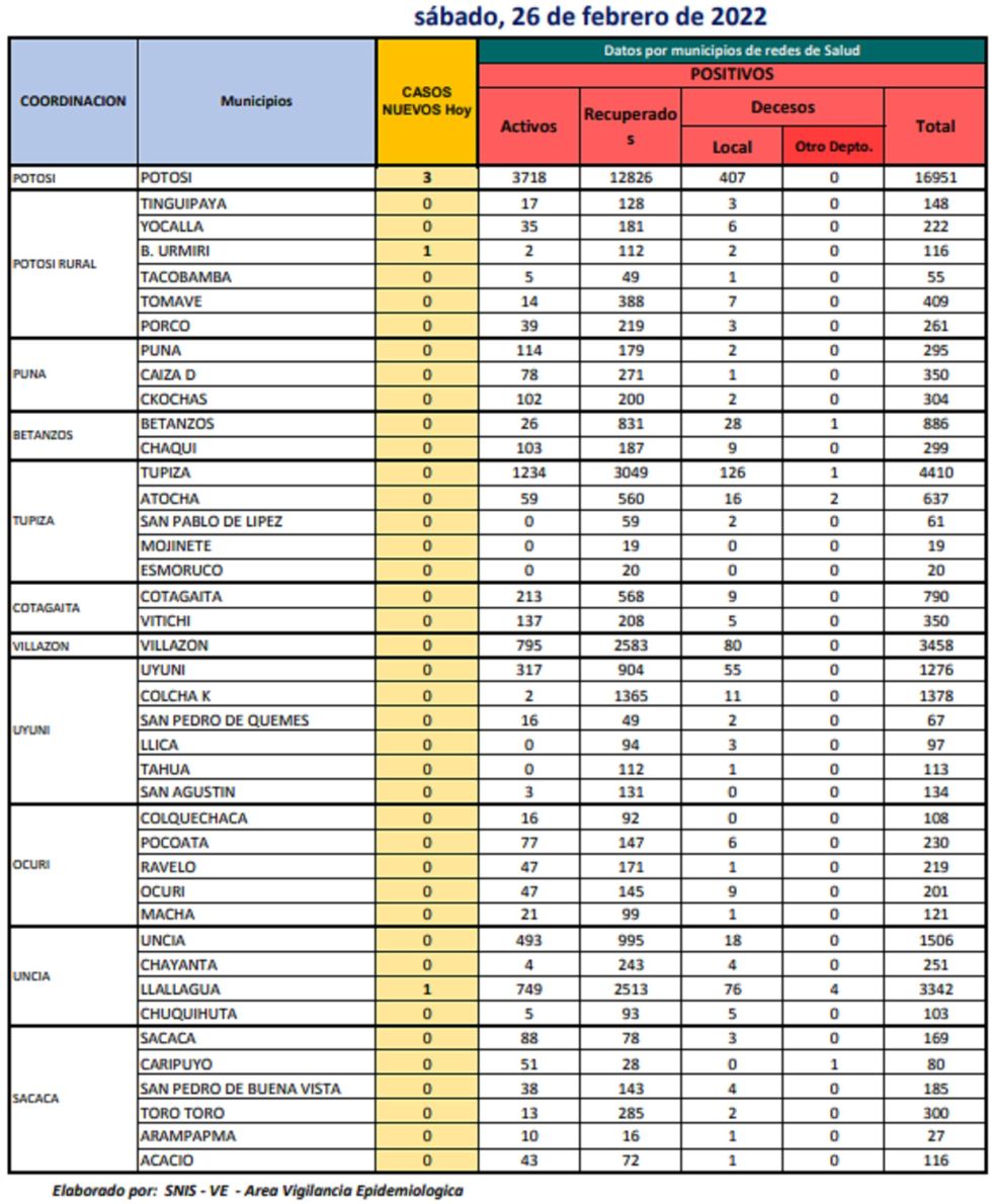 Reporte departamental del Sedes Potosí