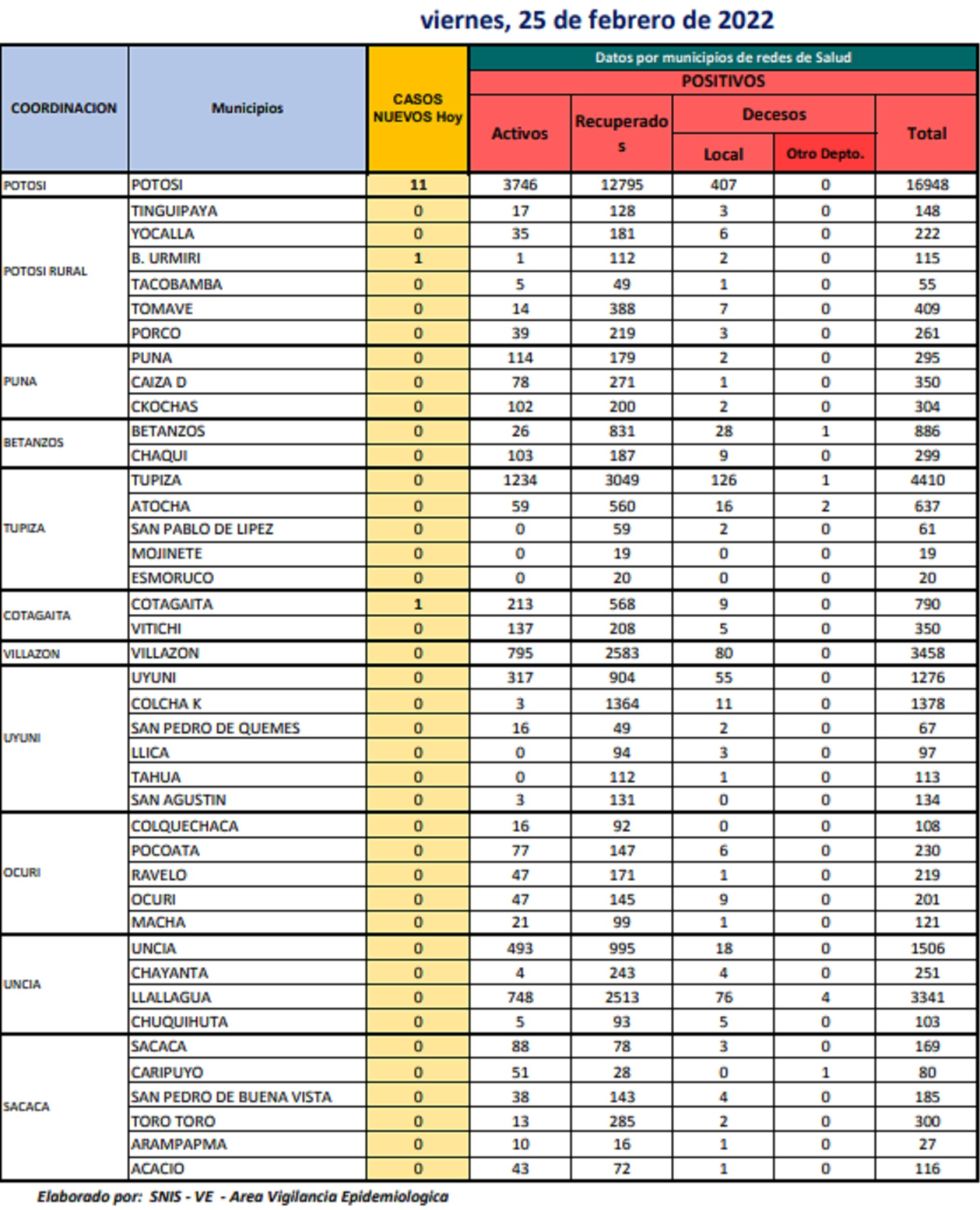 Reporte departamental del Sedes Potosí