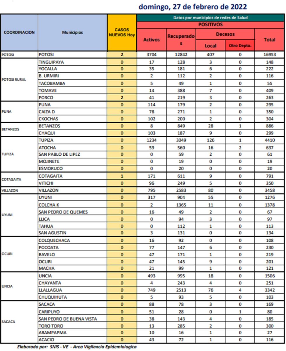 Reporte departamental del Sedes Potosí