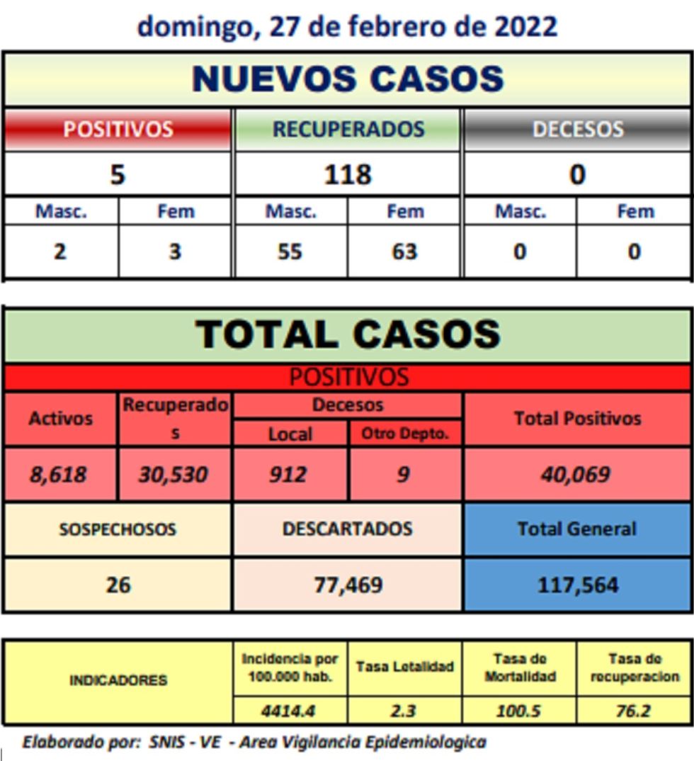 Reporte departamental del Sedes Potosí