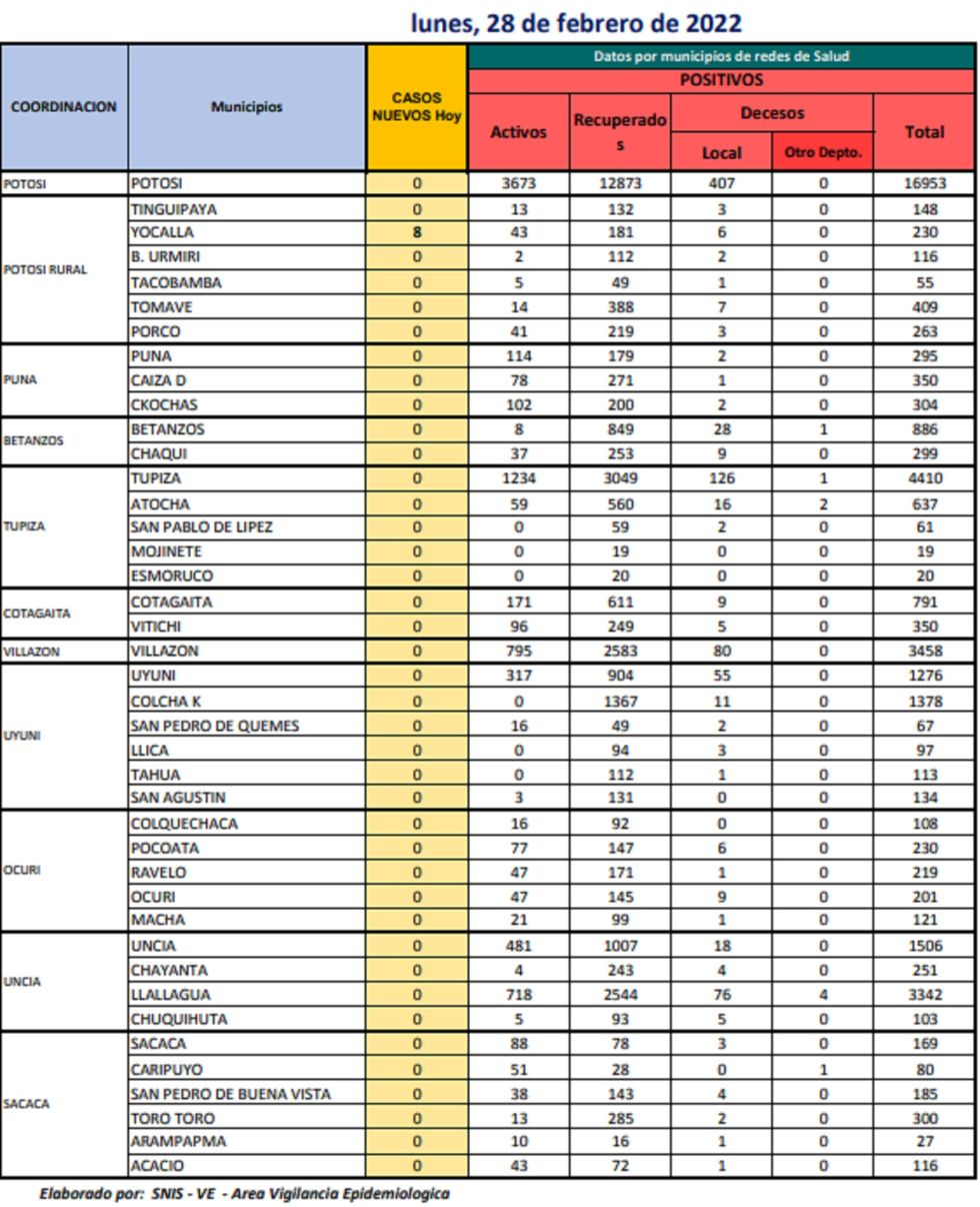 Reporte departamental del Sedes Potosí