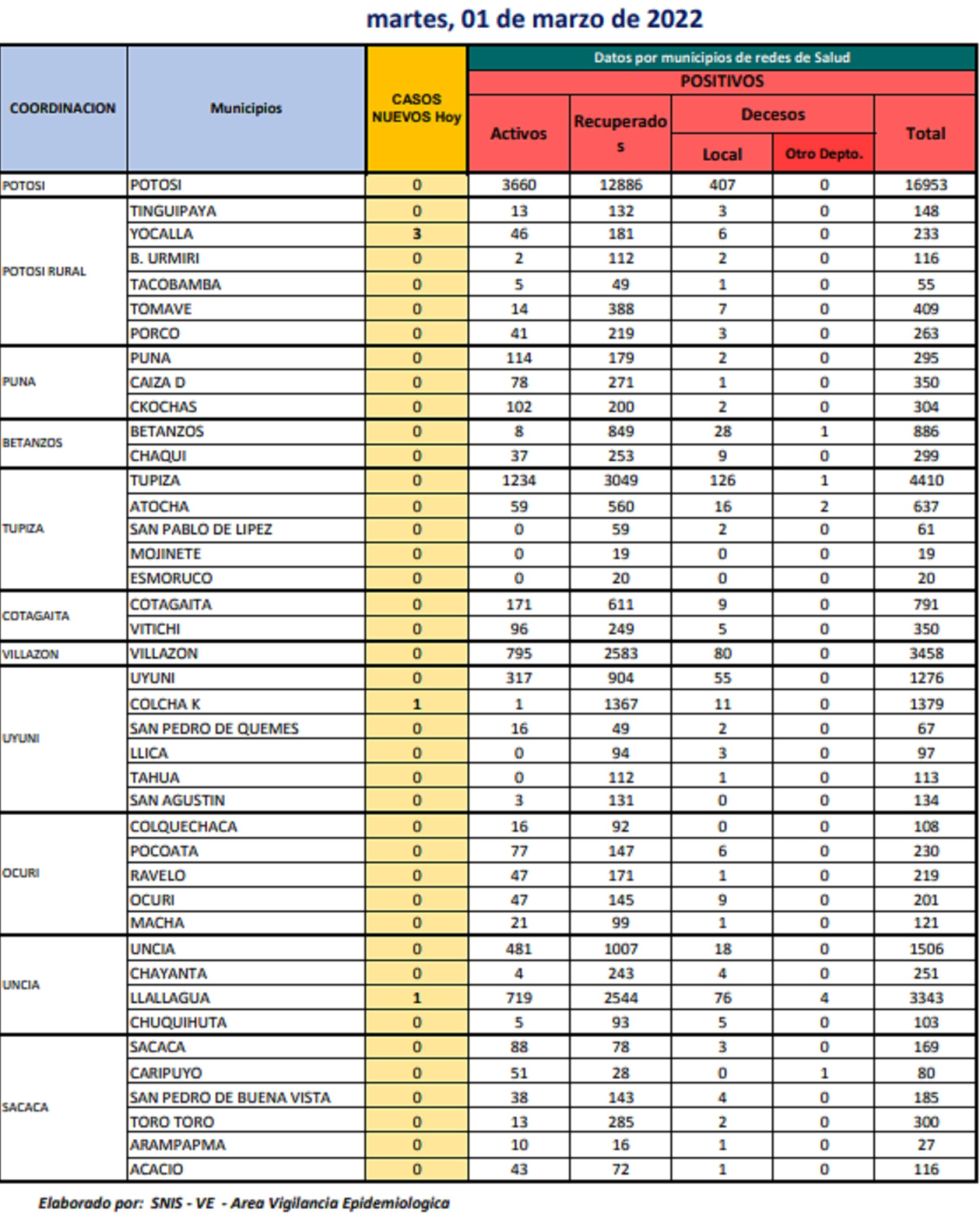 Reporte departamental del Sedes Potosí