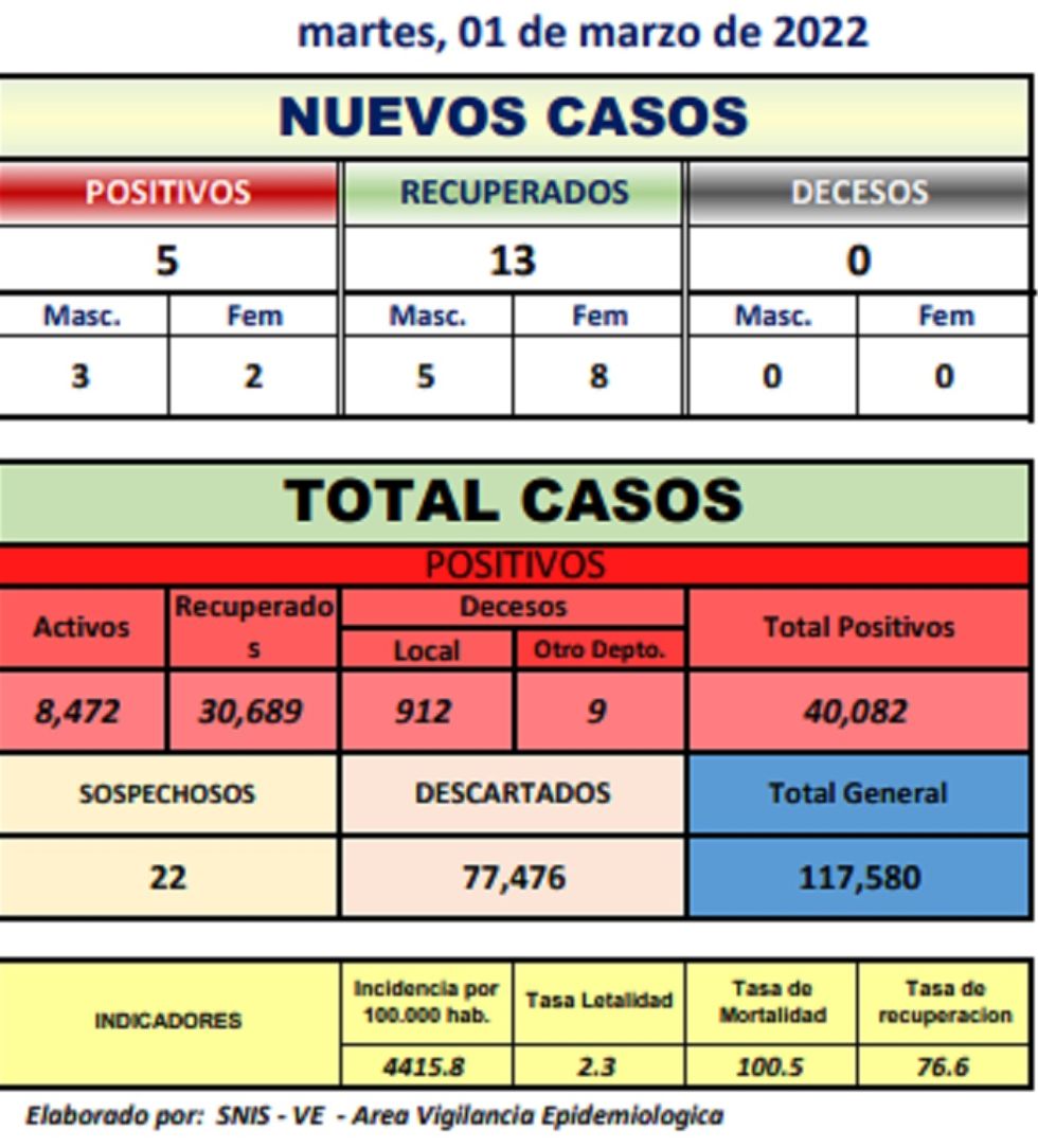 Reporte departamental del Sedes Potosí