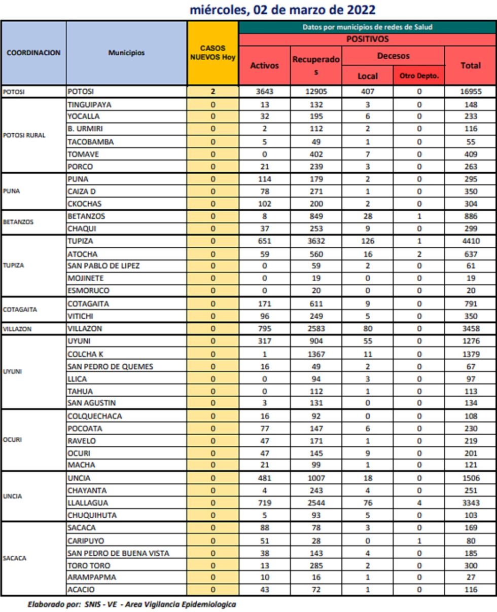 Reporte departamental del Sedes Potosí