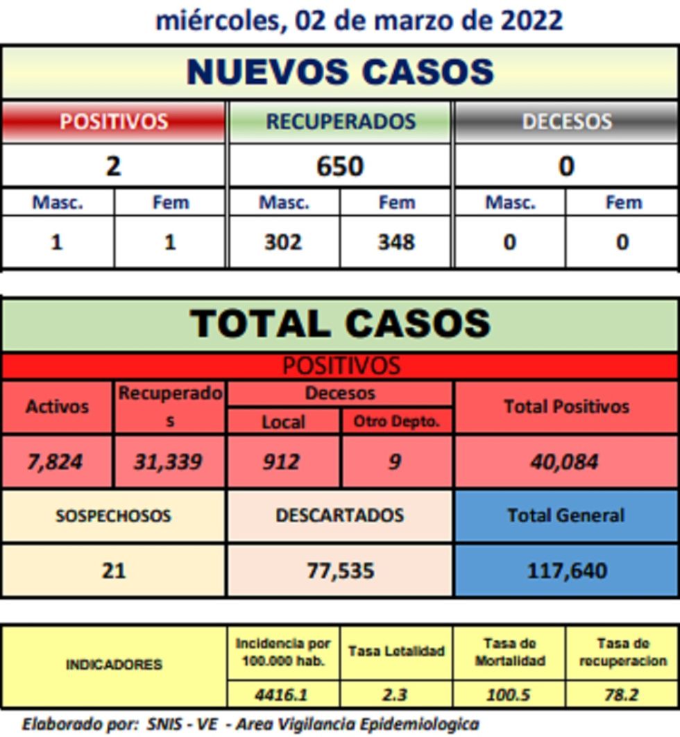 Reporte departamental del Sedes Potosí