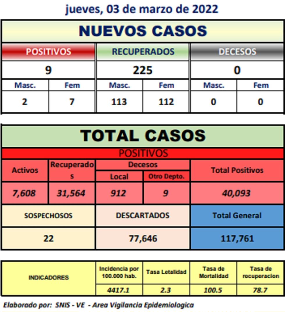 Reporte departamental del Sedes Potosí