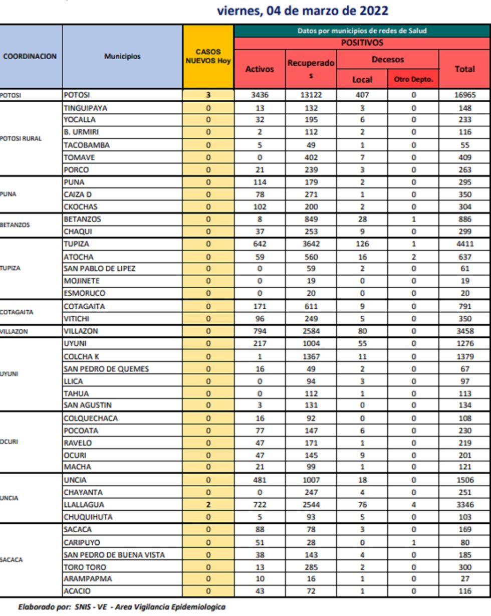 Reporte departamental del Sedes Potosí
